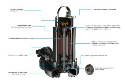 Конструктивные особенности канализационных насосов АГМ
